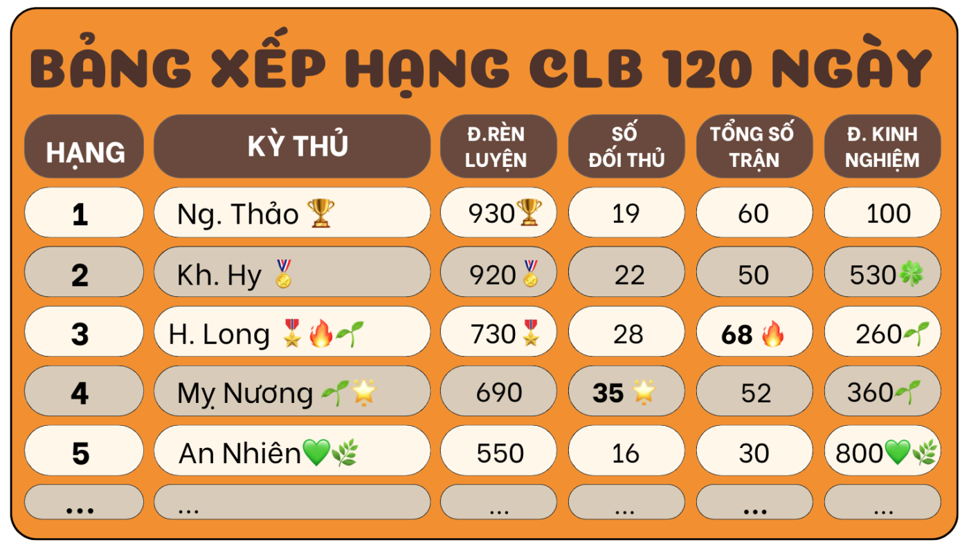 Hình ảnh minh họa Bảng xếp hạng Câu lạc bộ 120 ngày của Cờ Đông Sơn, ghi nhận chi tiết điểm rèn luyện (elo), số lượng đối thủ giao lưu, tổng số ván cờ và điểm kinh nghiệm của các kỳ thủ.