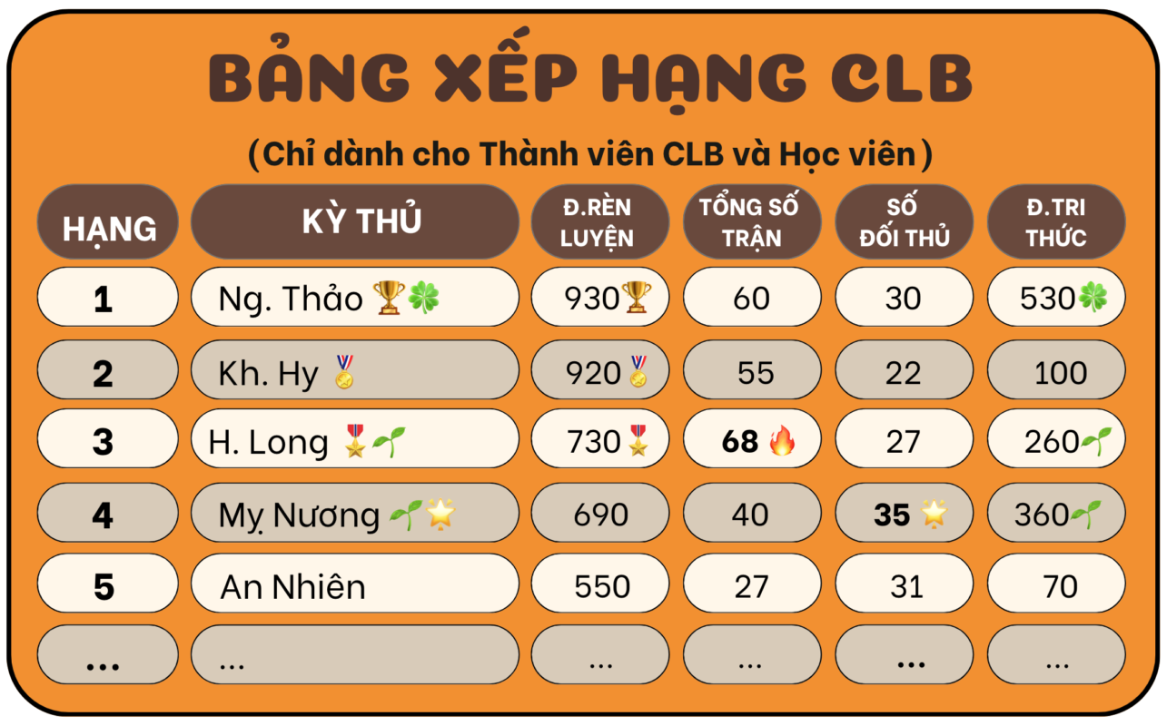Bảng xếp hạng Câu lạc bộ Cờ Đông Sơn cập nhật điểm rèn luyện và kết quả thi đấu của các kỳ thủ.