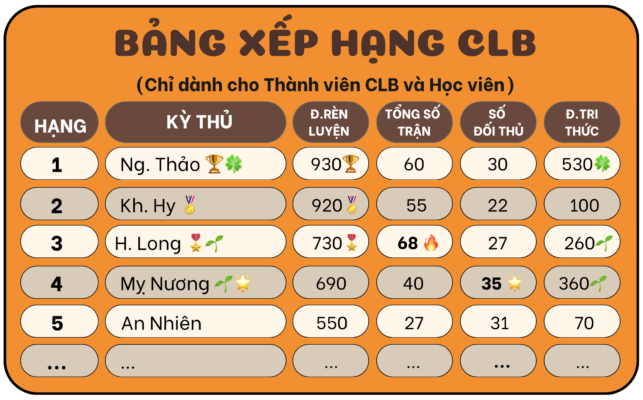 Bảng xếp hạng Câu lạc bộ Cờ Đông Sơn cập nhật điểm rèn luyện và kết quả thi đấu của các kỳ thủ.