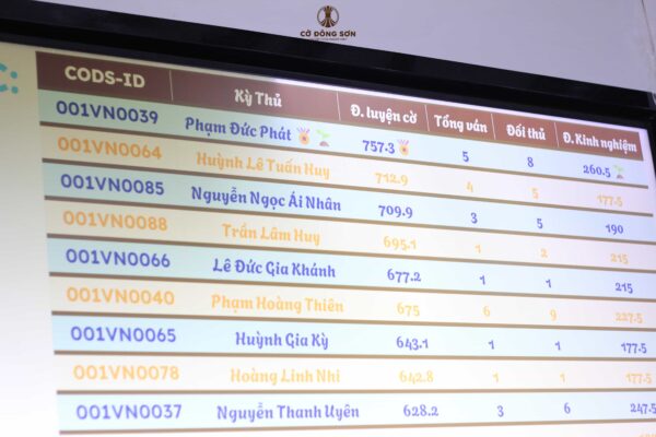 Cận cảnh màn hình hiển thị bảng xếp hạng điểm số và thành tích thi đấu chi tiết của các kỳ thủ nhí tại Khóa hè Cờ Đông Sơn.